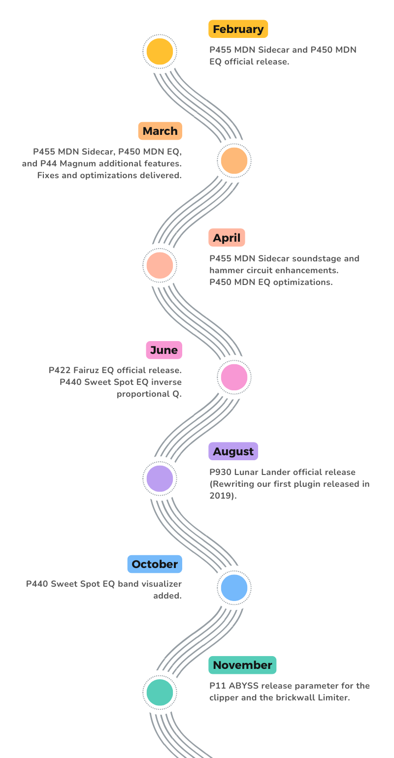 Pulsar Modular 2024 Timeline